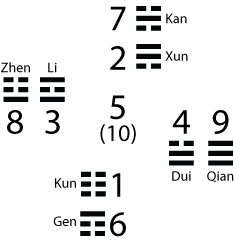 Hetu Trigrams